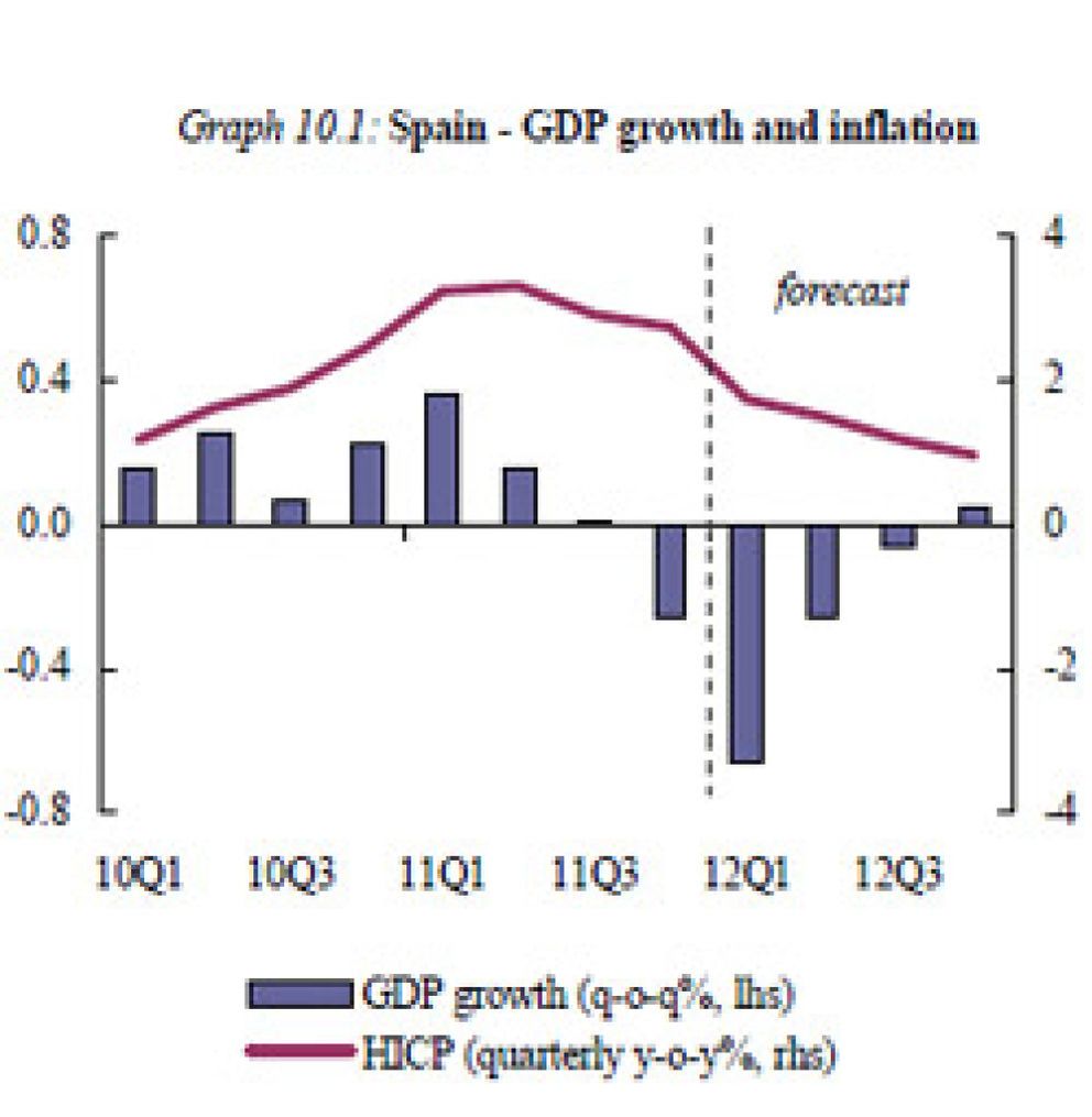 Foto: España estará en recesión cuatro trimestres y hace imposible cumplir con el déficit