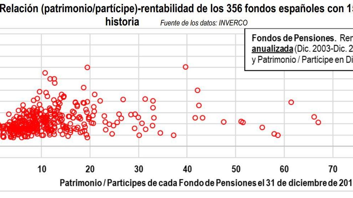 Relación entre la rentabilidad y patrimonio/partícipe en los planes de pensiones. (Fuente: estudio de Pablo Ferández (IESE) y Juan Fernández)