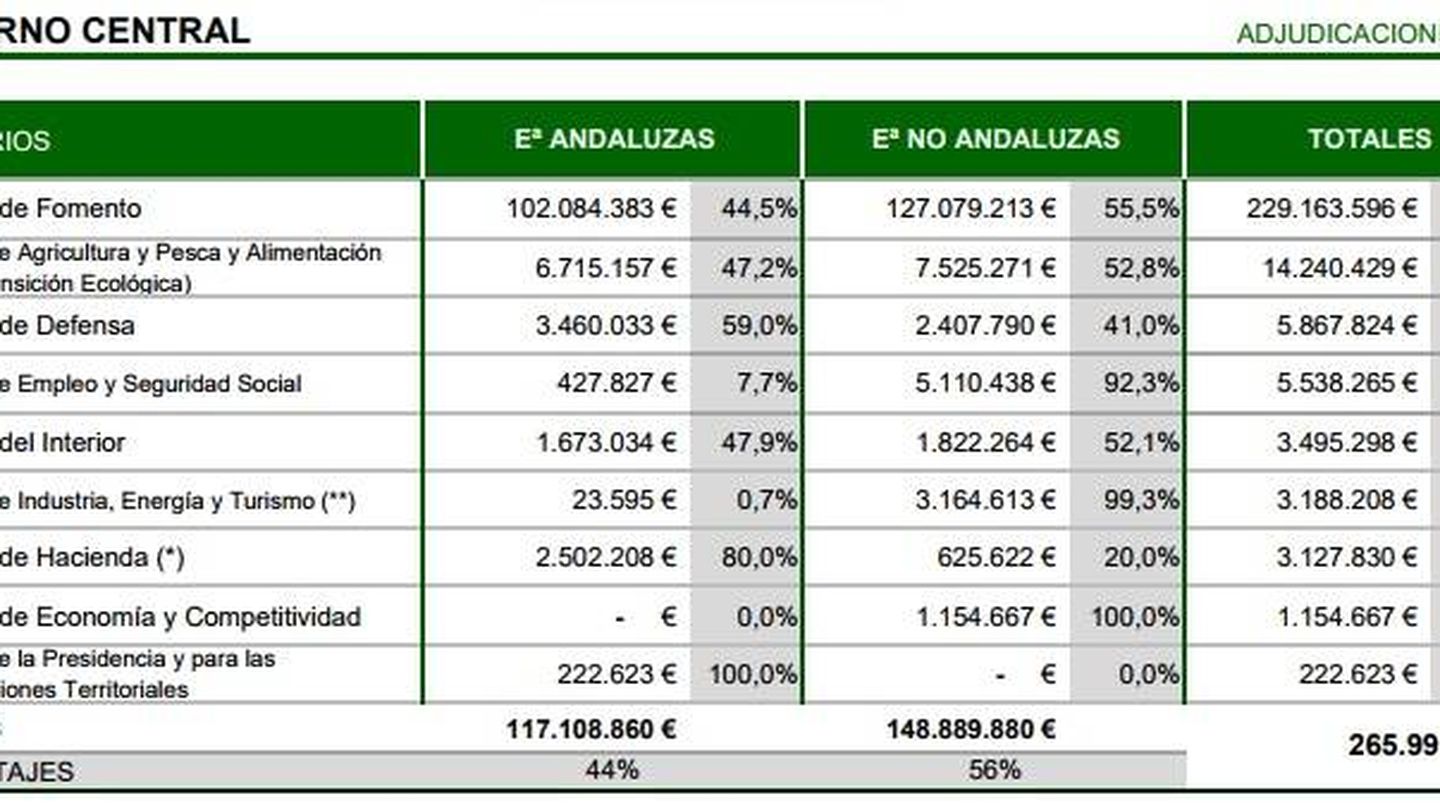 Inversión del Gobierno central en Andalucía en 2018. (Ceacop)