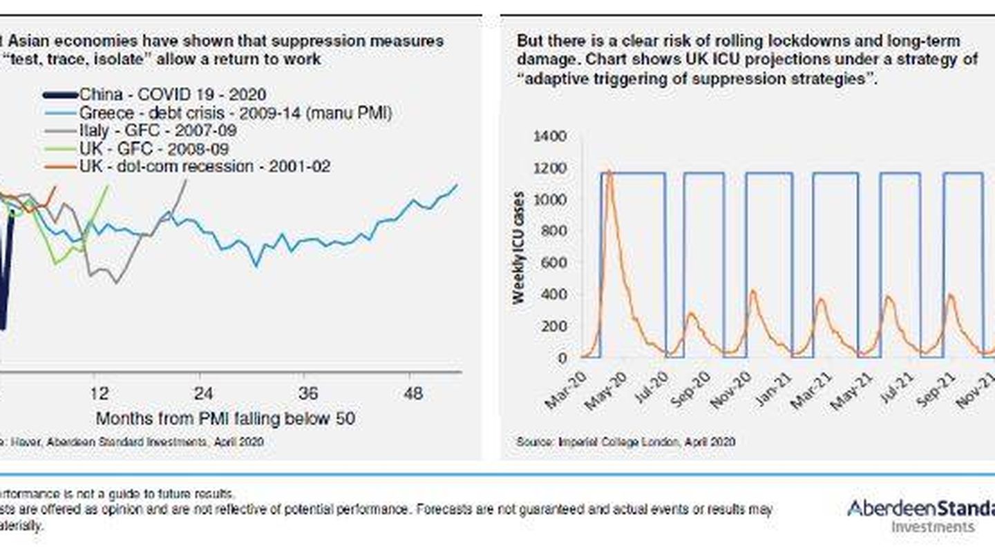 A la izquierda, meses de caída del PMI en crisis anteriores. A la derecha, estado de las UCI en Reino Unido. (Fuente: Aberdeen Standard)