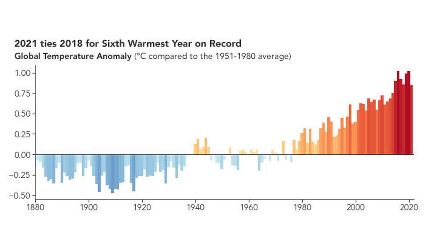 Gráfico de la evolución de la anomalía de la temperatura en comparación con la media de 1951 a 1980 (NASA Earth Observatory)