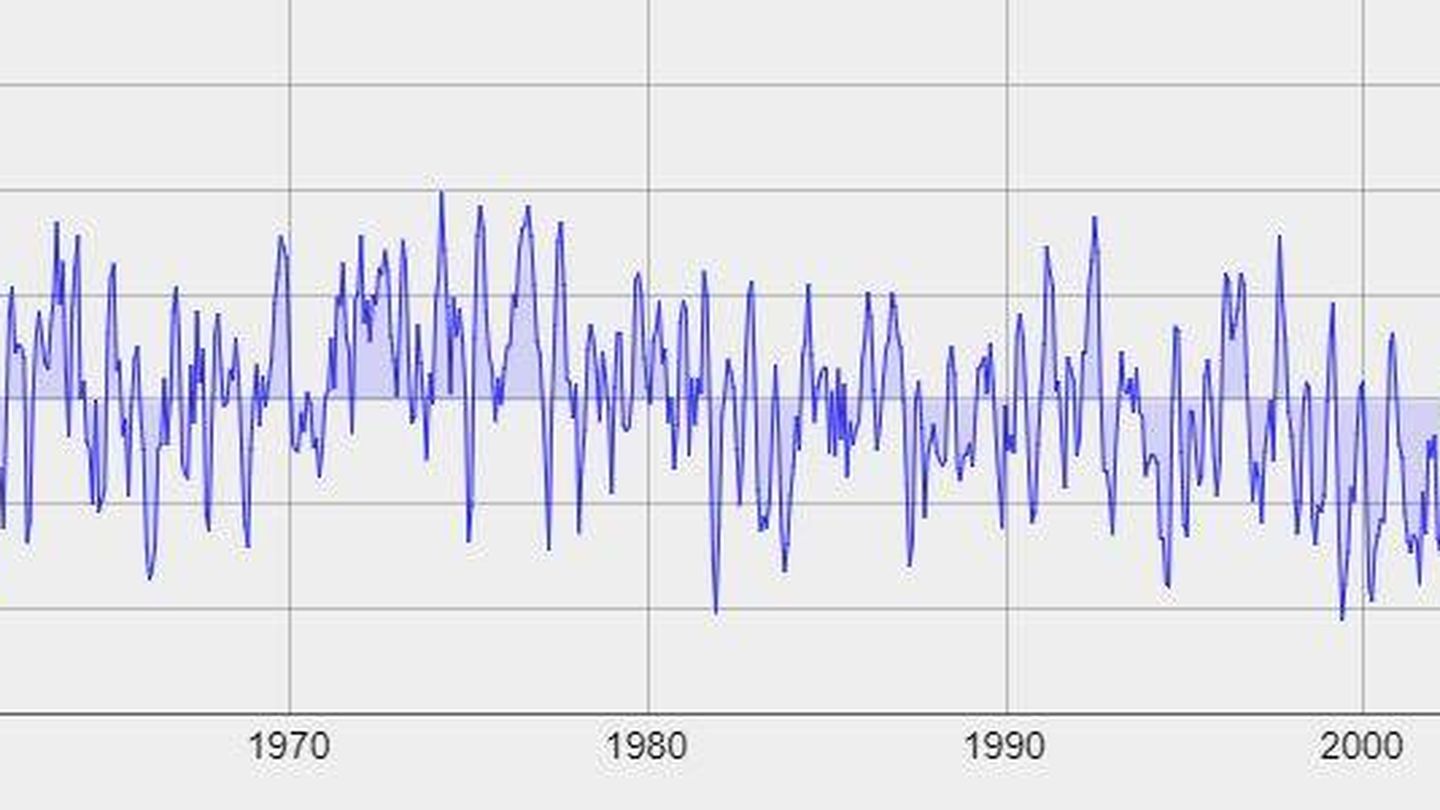 Evolución de sequías en la península ibérica desde 1950 hasta la actualidad con el índice SPEI