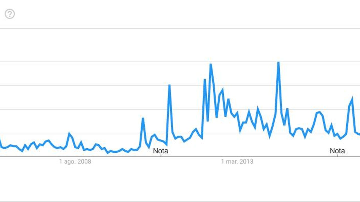 Los dos picos de popularidad de Sergio Ramos en los últimos 15 años. (Google Trends)