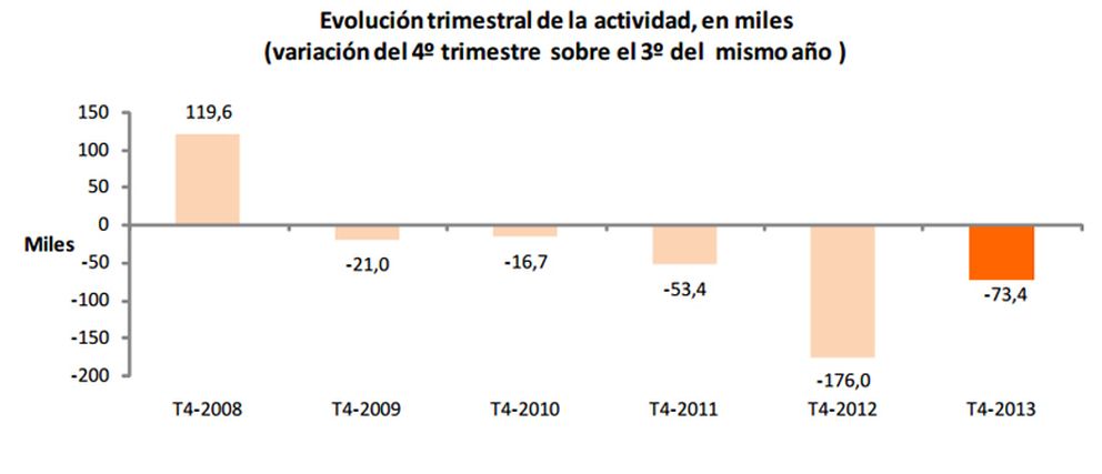 Evolución trimestral de la actividad, según datos de la EPA