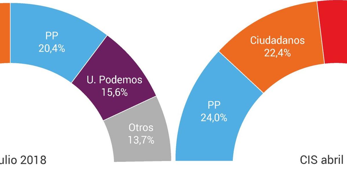 El techo del PSOE y el suelo del PP