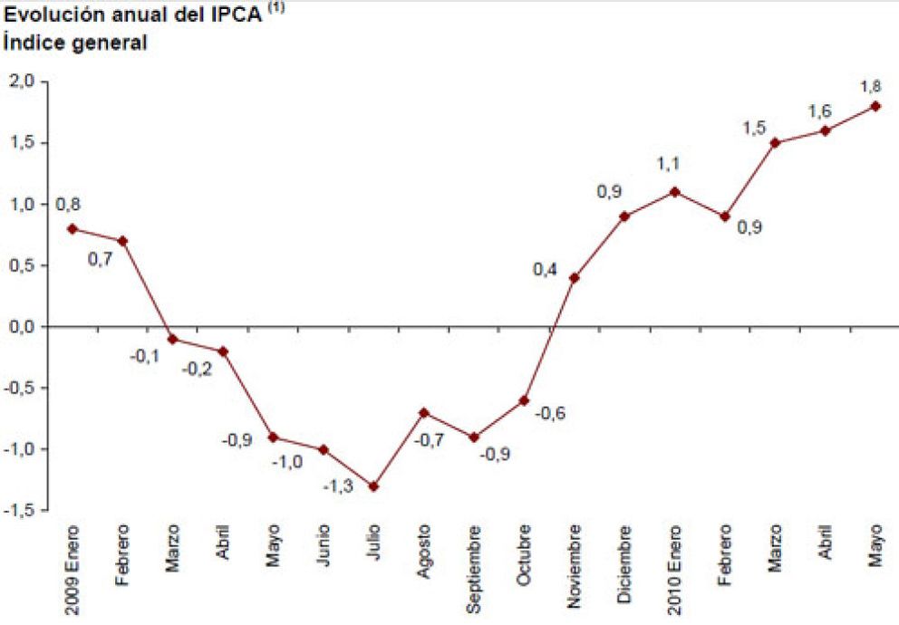 Foto: El IPC armonizado sitúa su tasa anual en el 1,8% en mayo, dos décimas más