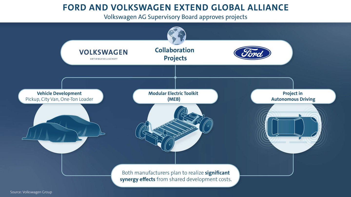Esquema del nuevo acuerdo de colaboración entre Ford y Volkswagen.