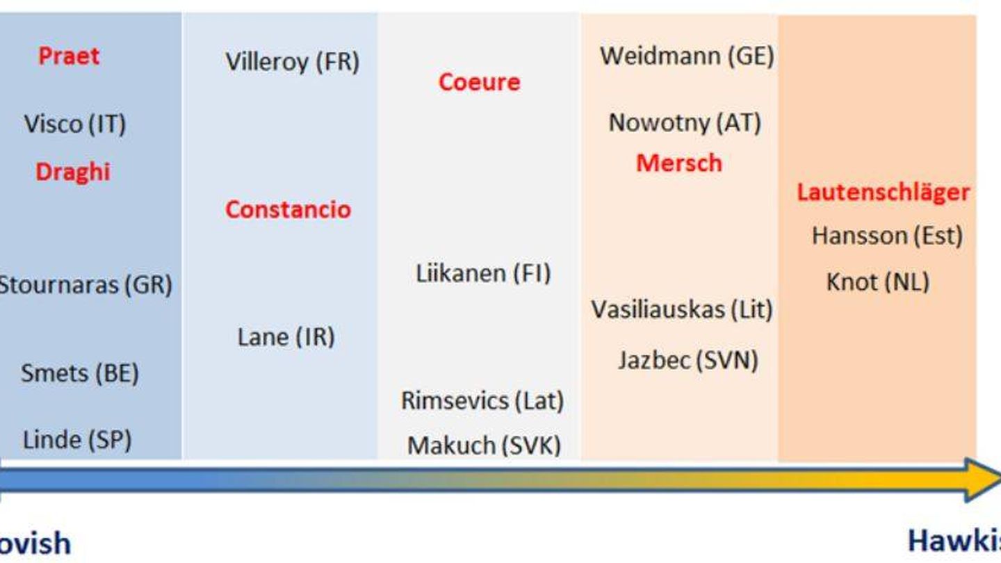 Miembros del BCE. En rojo, los que terminan su mandato entre 2018 y 2019. Fuente: BofAML