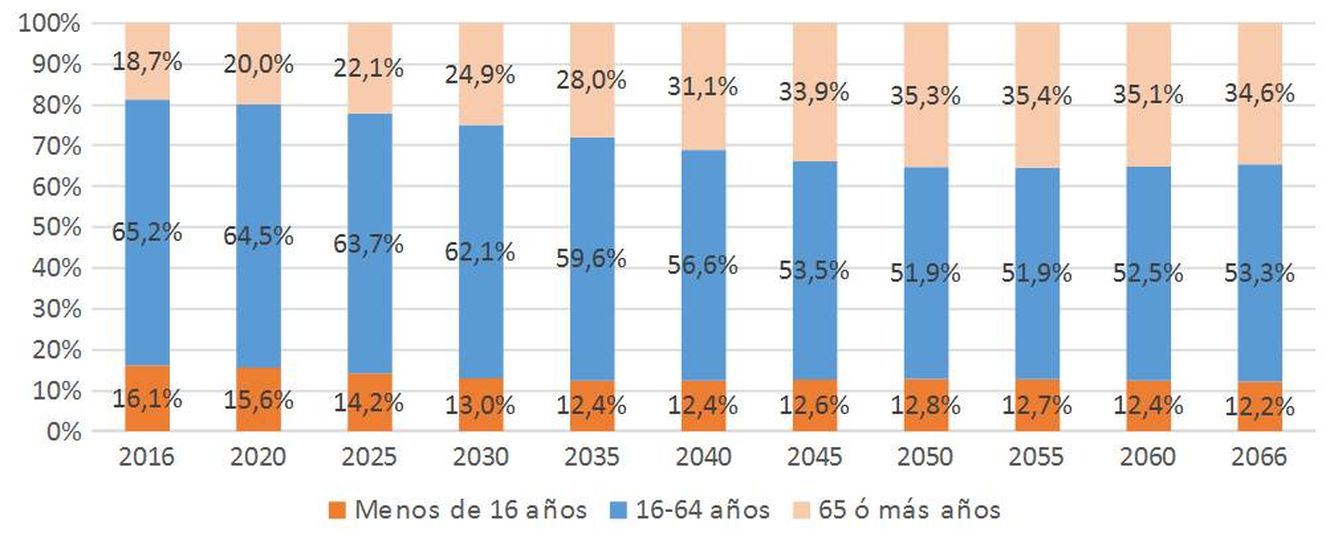 Edad laboral (azul) vs. no laboral. Fuente: elaboración propia a partir de INE, proyecciones de población 2016-2066 (20.10.2016).