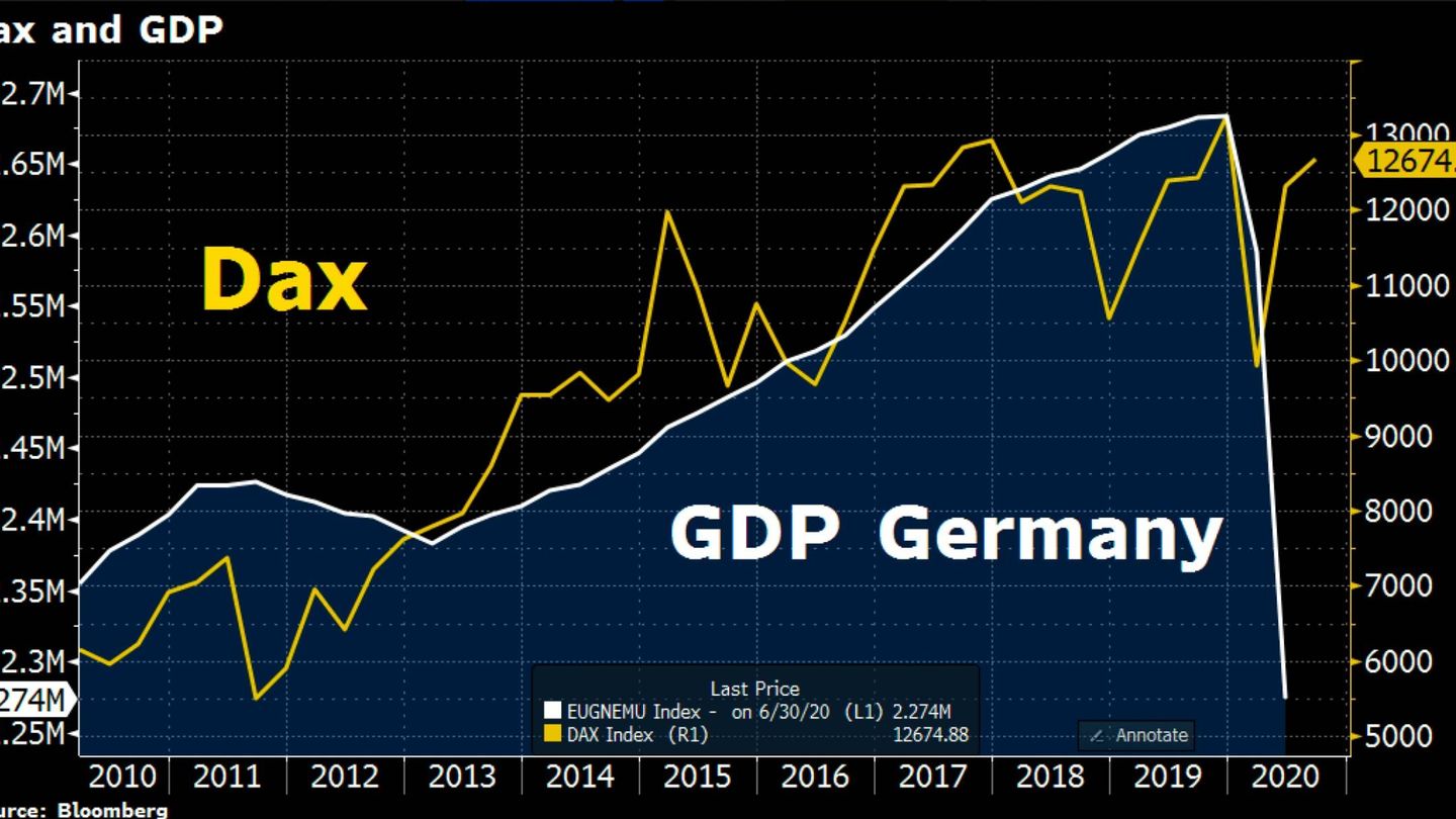 La bolsa de Fráncfort (amarillo) comparada con el PIB alemán