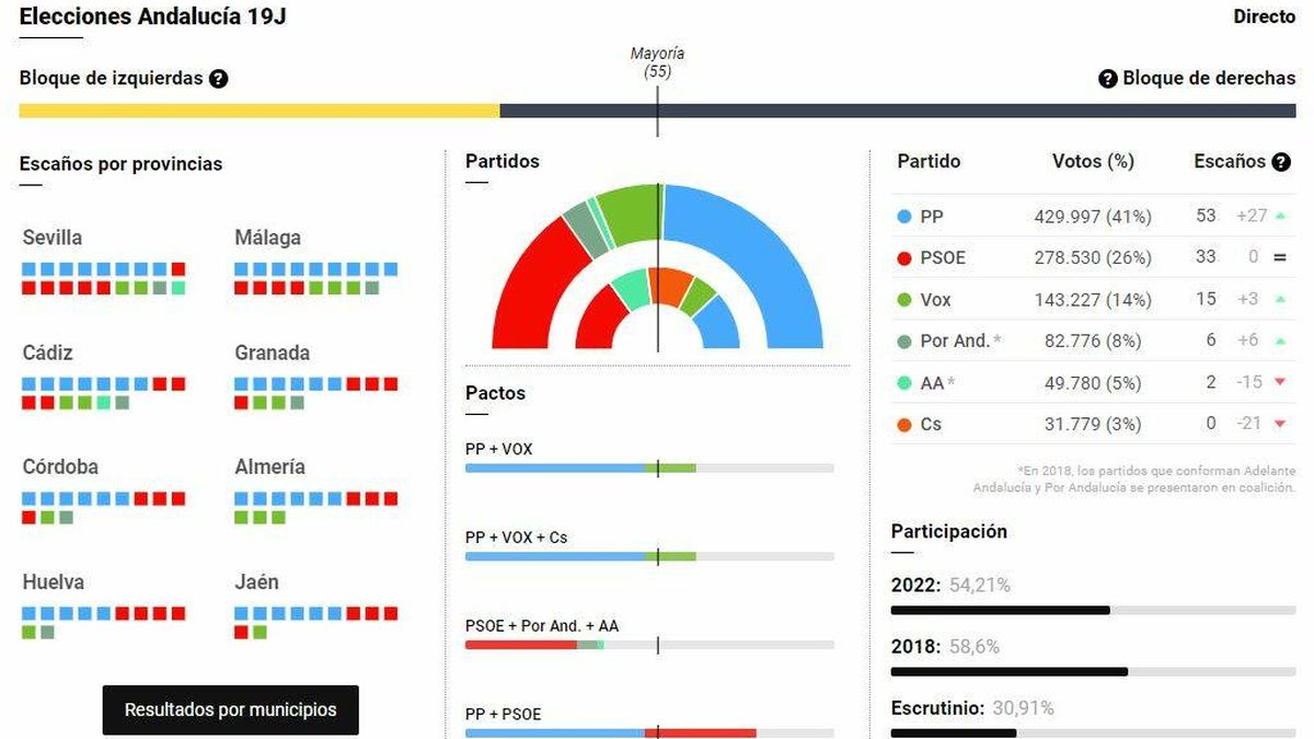 Resultados de las elecciones de Andalucía: quién es el ganador
