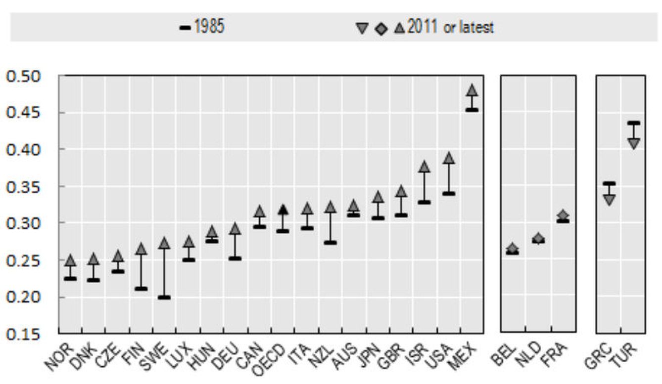 Coeficientes de Gini de desigualdad de ingresos, 1985-2011/12. (Fuente: Cingano, 2014)