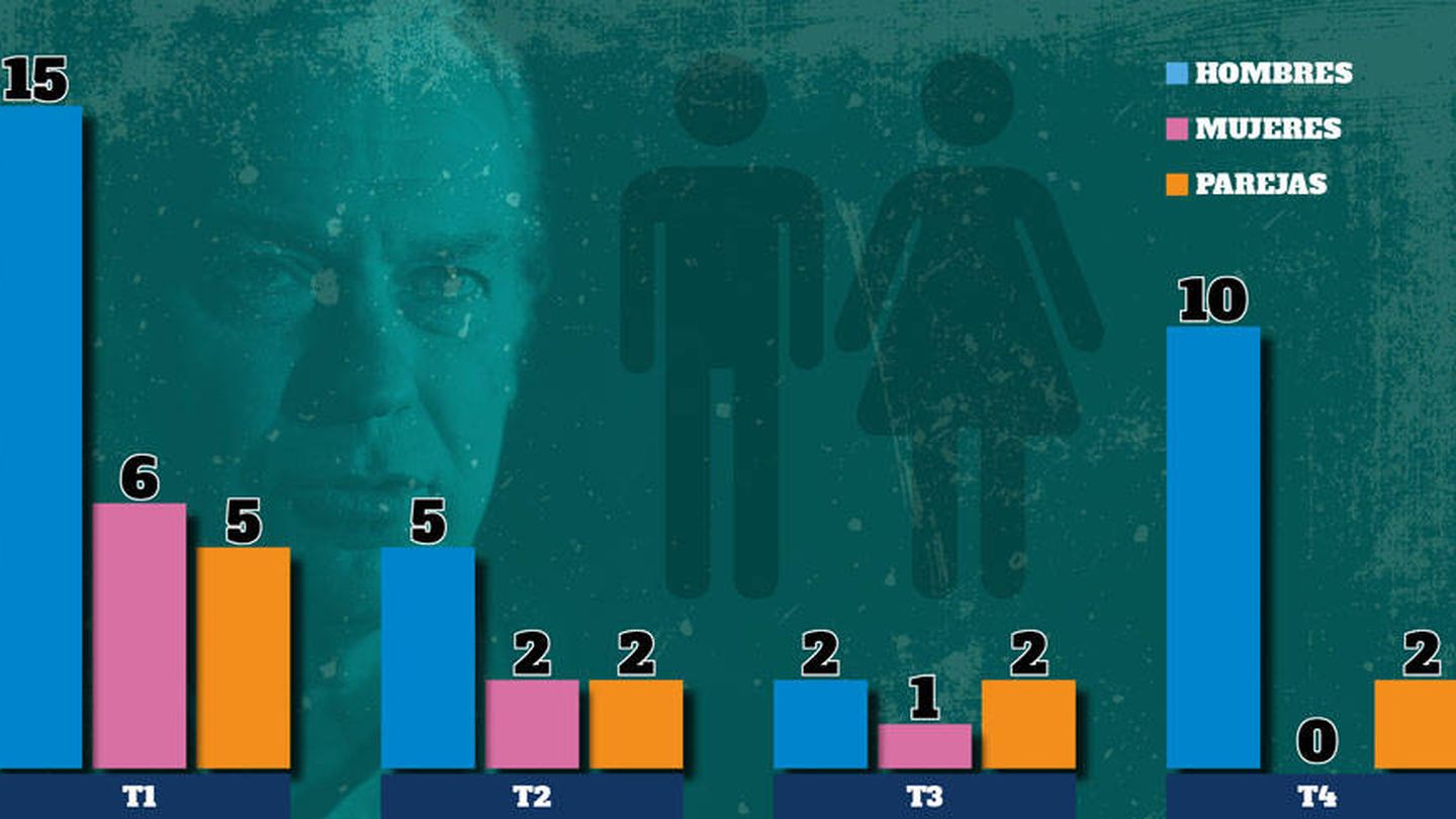 Representación gráfica de hombres y mujeres invitados en el programa de Bertín. (EL CONFI TV)