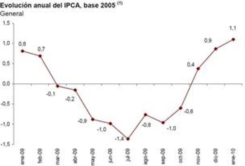 Foto: El IPC en EspaM-CM-1a se acelera hasta el 1,1% en enero, segM-CM-:n el M-CM--ndice adelantado del INE