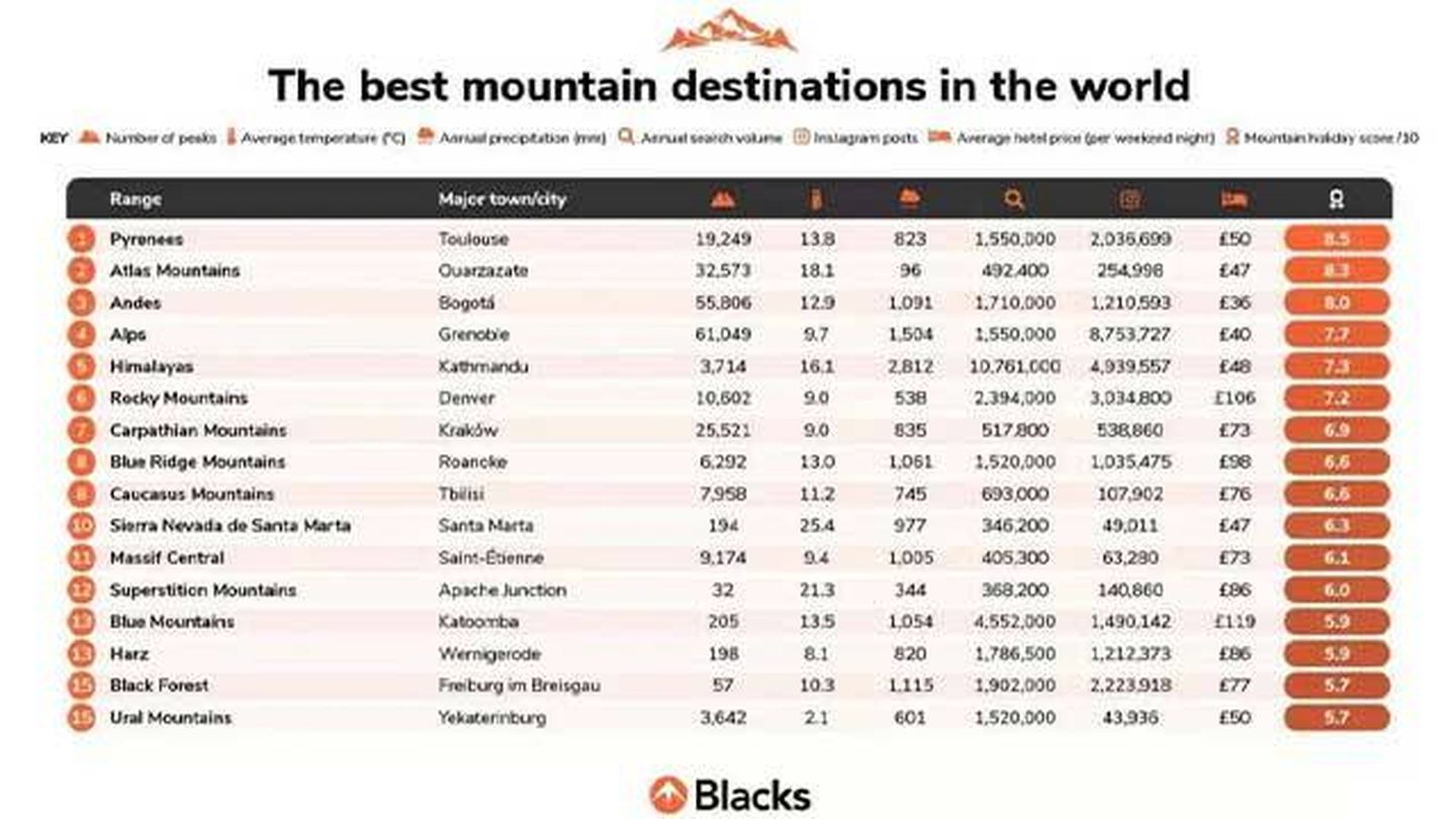 Listado de los mejores destinos de montaña del mundo 2022 elaborado por Black (Blacks)