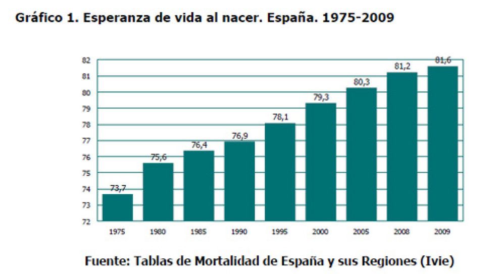 Foto: España envejece de forma acelerada: la edad media se sitúa ya en 40,9 años