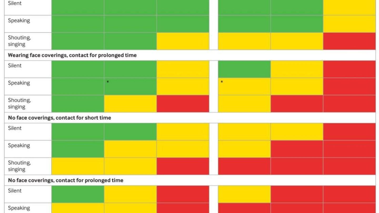Tabla de un estudio de BMJ sobre el riesgo de contagio en diferentes entornos. (Foto: BMJ)