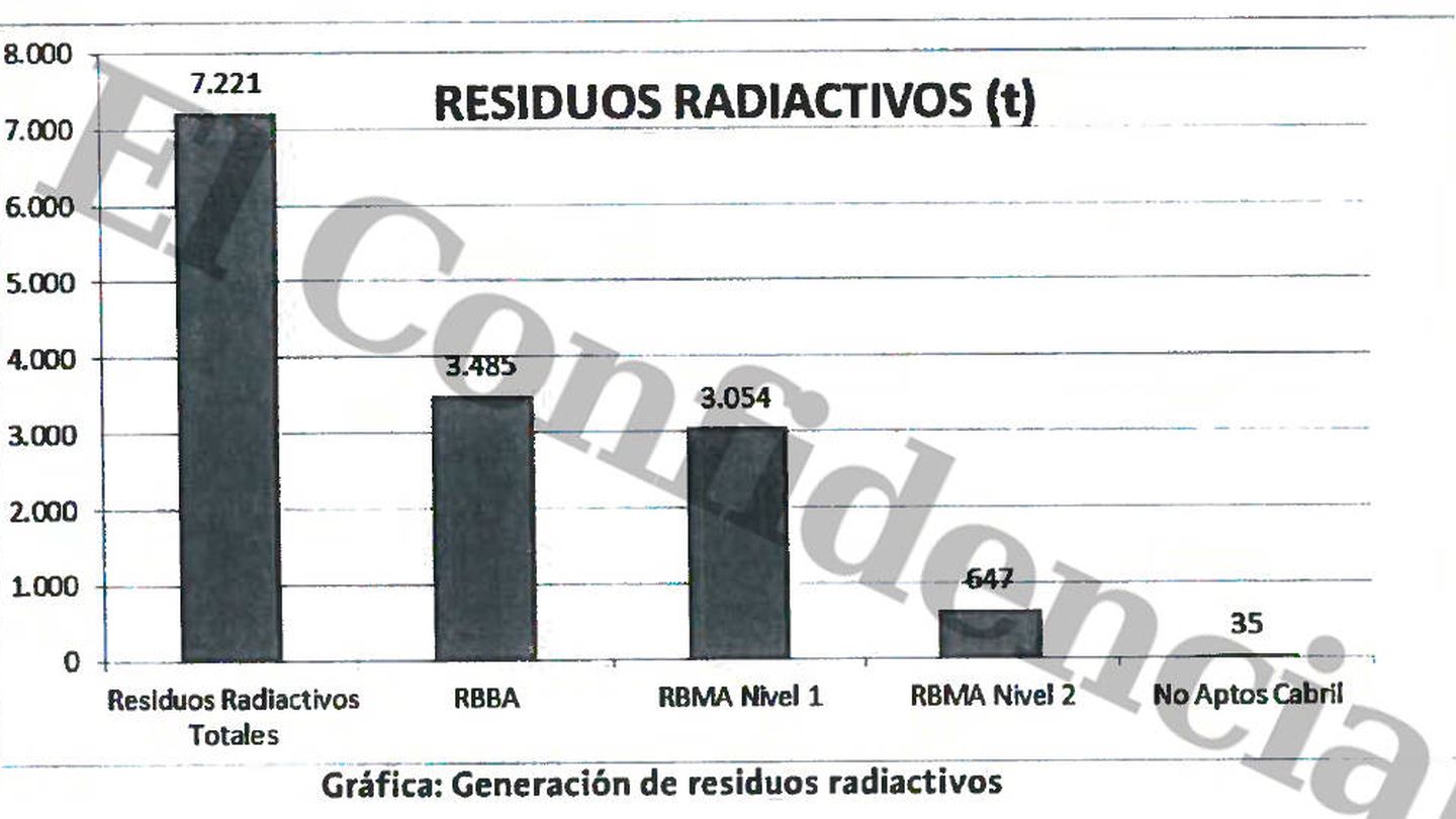 Residuos radiactivos totales de la central nuclear de Garoña.