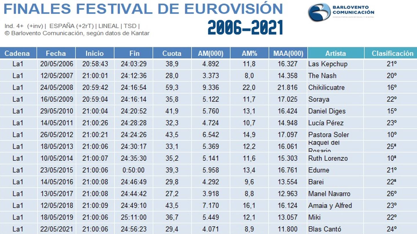 Evolución de Eurovisión, desde 2006 a 2021. (Barlovento Comunicación)