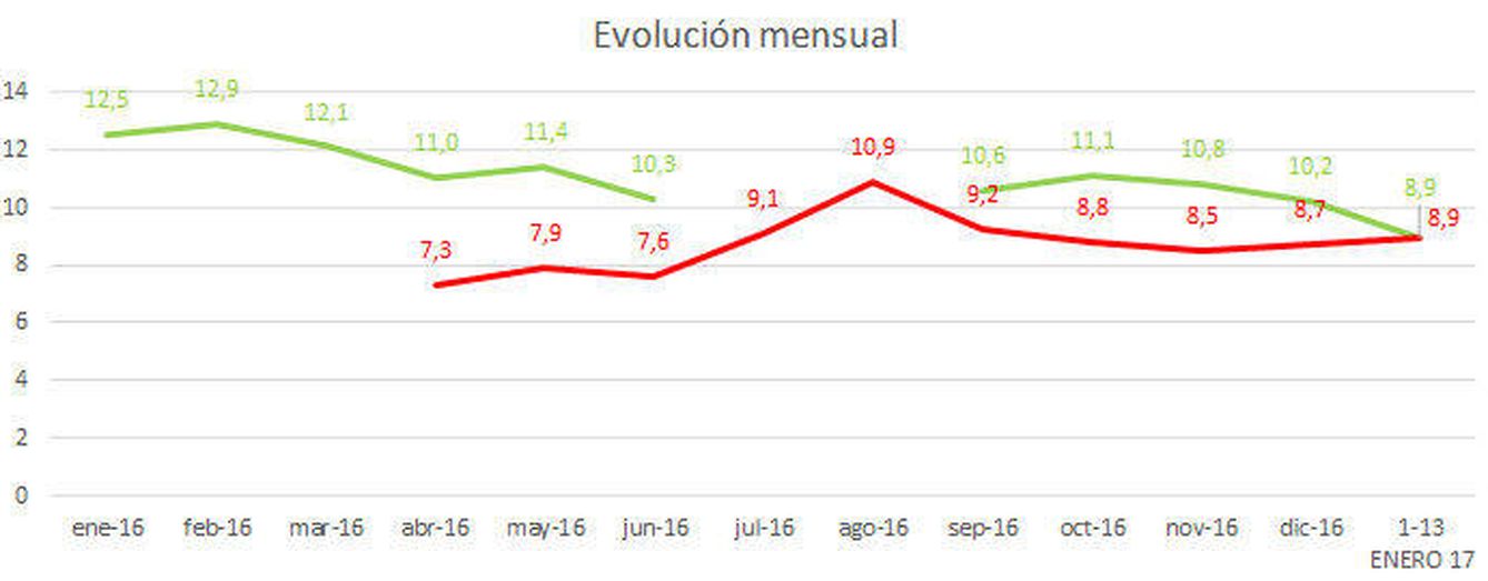 Evolución mensual de 'El intermedio' (verde) frente a 'First Dates' (rojo) en 2016