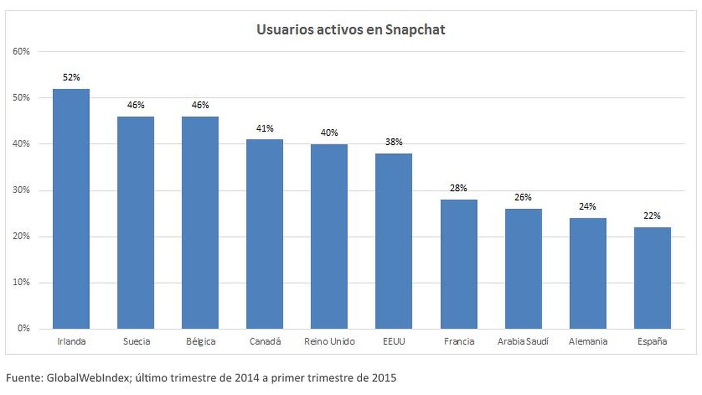Estadísticas de Snapchat (GlobalWebIndex)