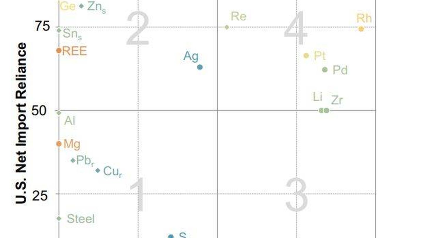 Dependencia de elementos químicos para Estados Unidos (Y) y China (X). En el cuadrante 4 están los elementos de los que ambos países carecen.
