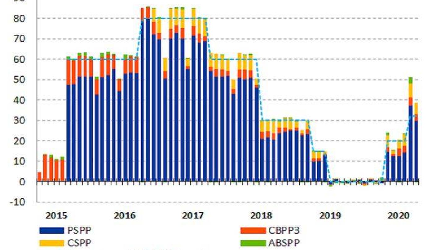 Evolución de las compras del BCE hasta esta crisis. (Fuente: BCE)