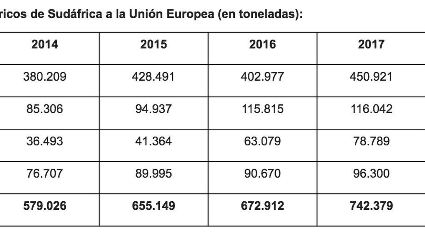 Datos del Ministerio de Economía difundidos por AVA (2018 hasta noviembre).