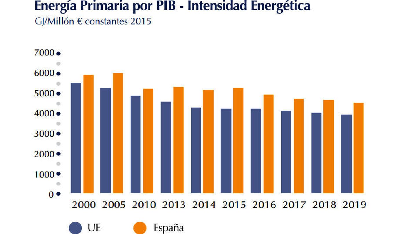 Evolución del índice de intensidad energética España-UE. (Obs. Energía y Sostenibilidad)