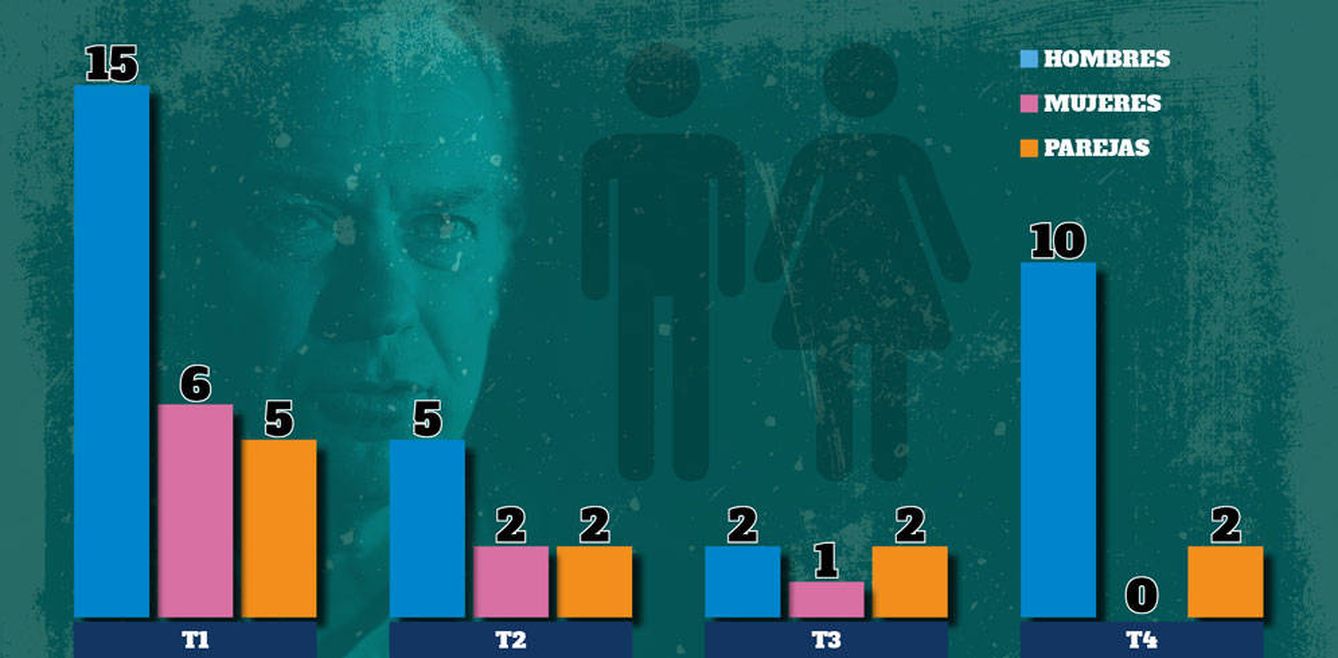 Representación gráfica de hombres y mujeres invitados en el programa de Bertín. (EL CONFI TV)
