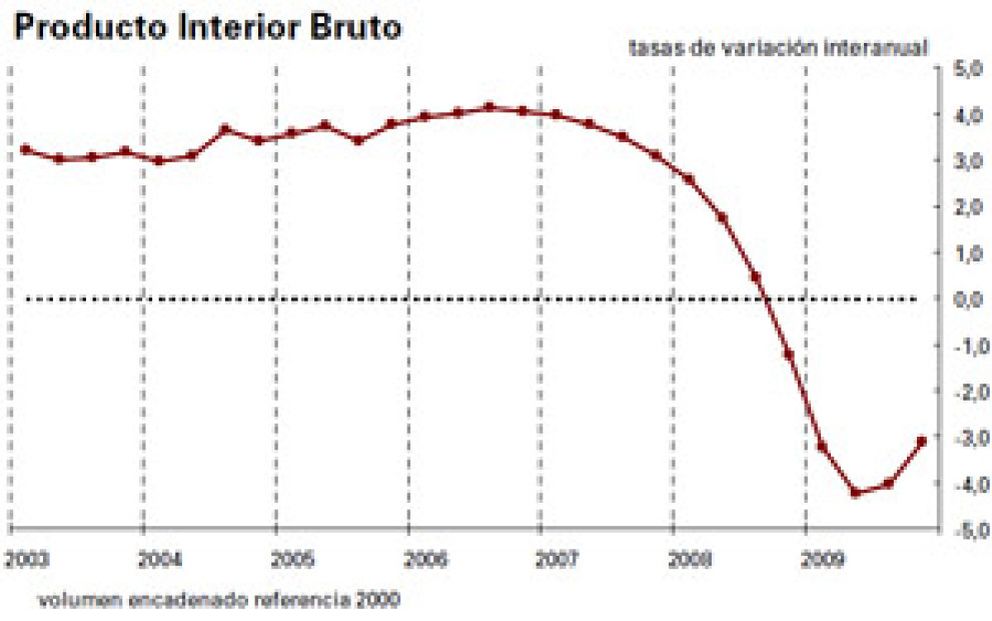 Foto: España sigue en recesión: el PIB se contrajo un 0,1% intertrimestral