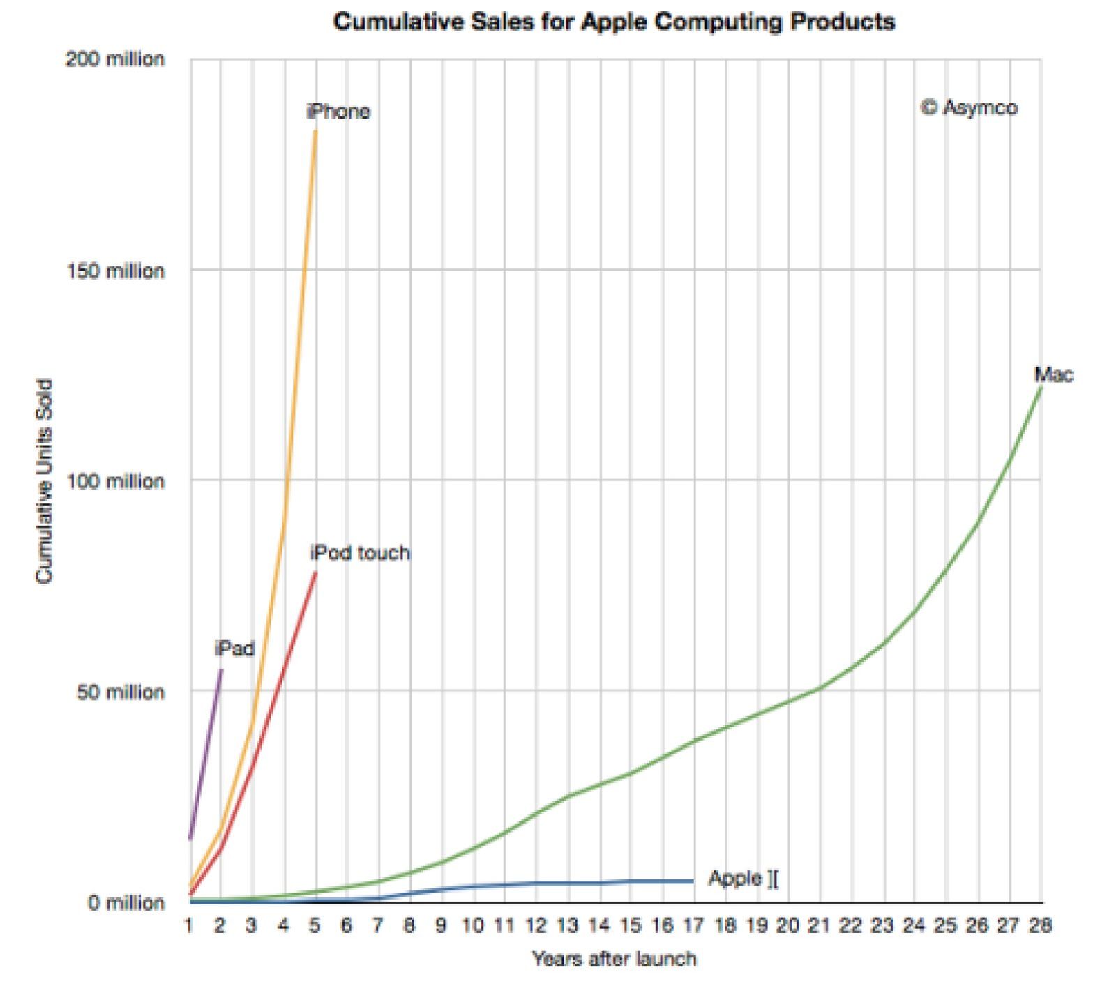 Foto: La historia de las ventas de Apple en un gráfico