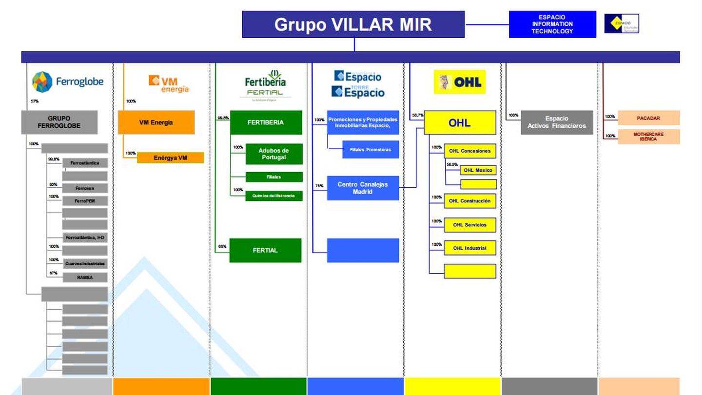 Diapositiva de la presentación corporativa del Grupo Villar Mir