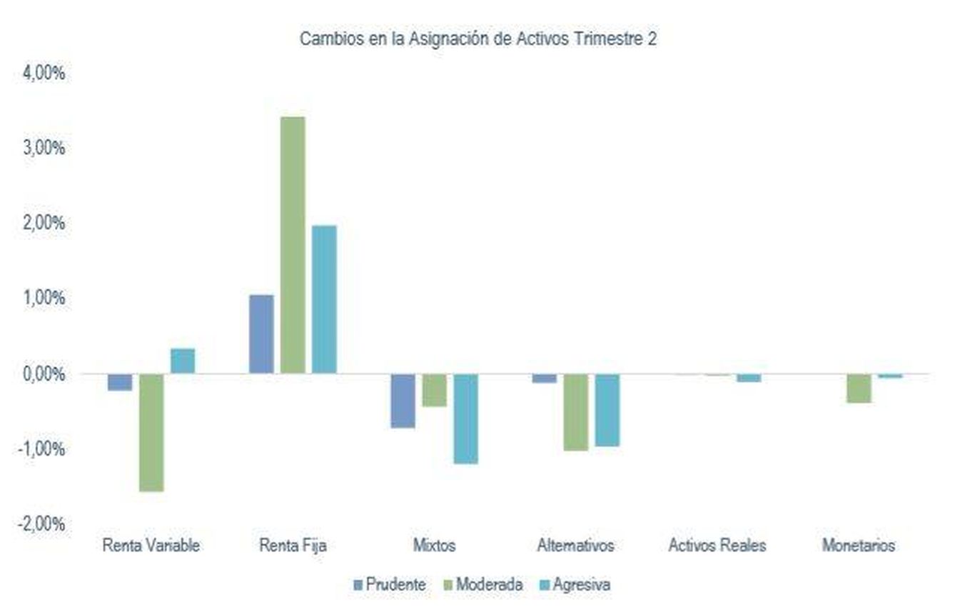 Cambios en la asignación de activos durante el segundo trimestre, según datos de Natixis
