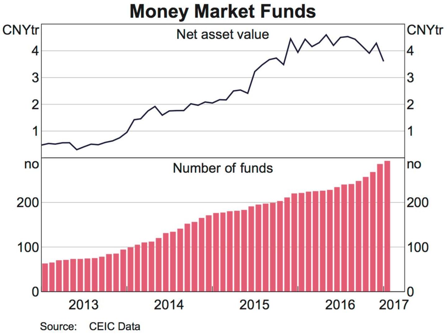Fondos money market