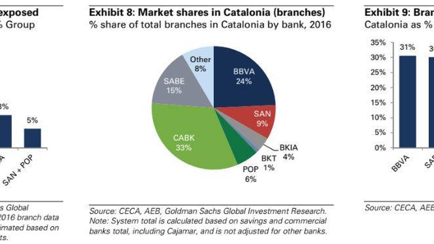 Riesgo bancos en Cataluña (Goldman Sachs)